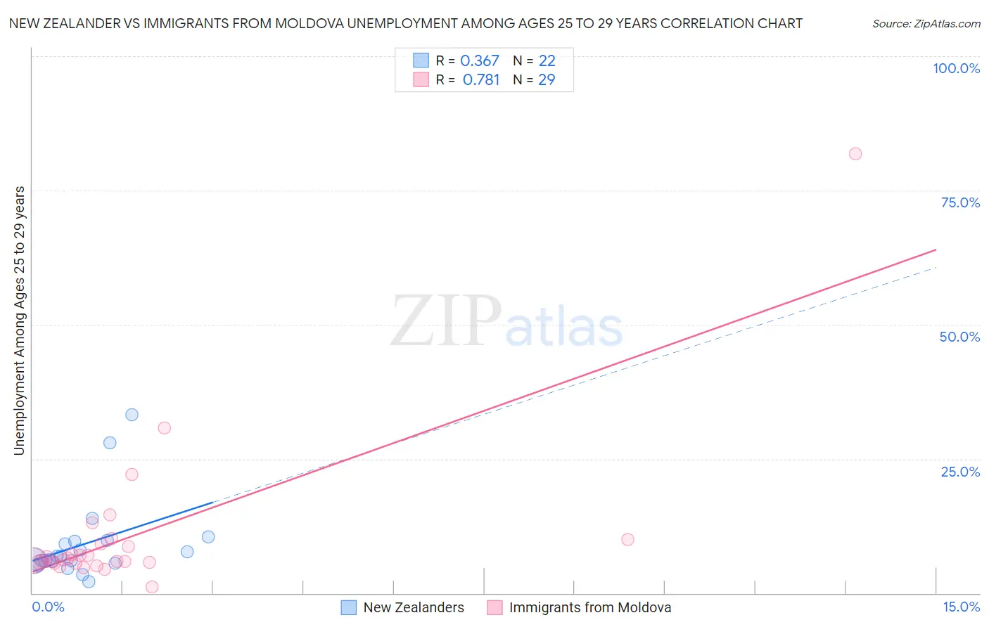 New Zealander vs Immigrants from Moldova Unemployment Among Ages 25 to 29 years