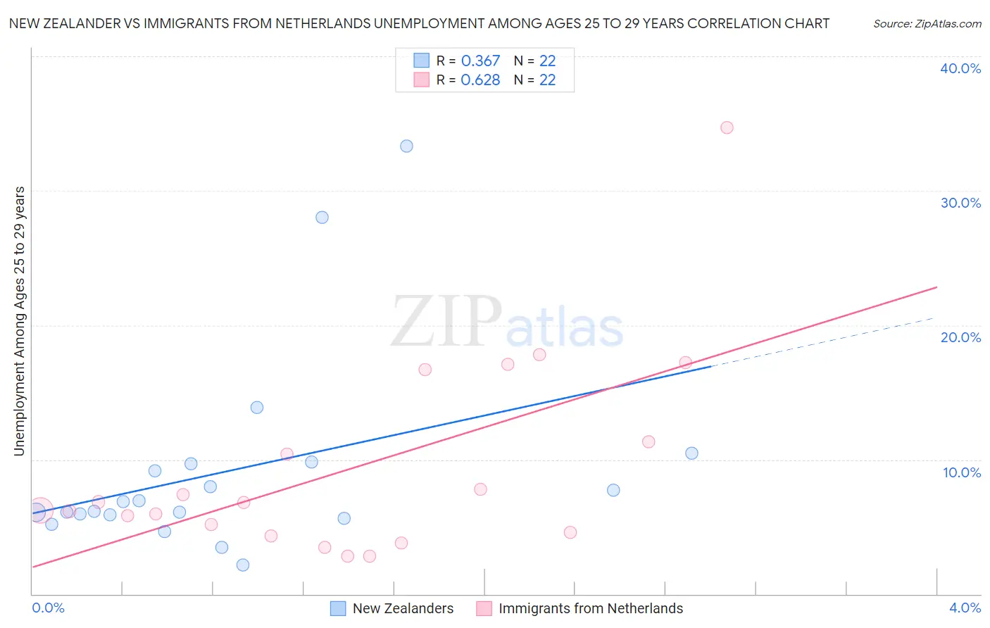 New Zealander vs Immigrants from Netherlands Unemployment Among Ages 25 to 29 years