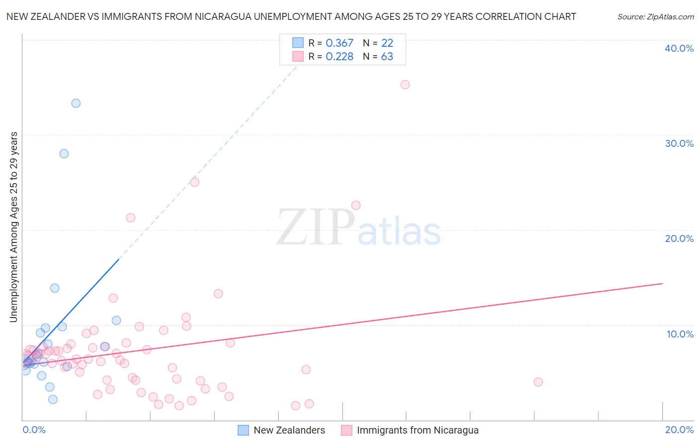 New Zealander vs Immigrants from Nicaragua Unemployment Among Ages 25 to 29 years
