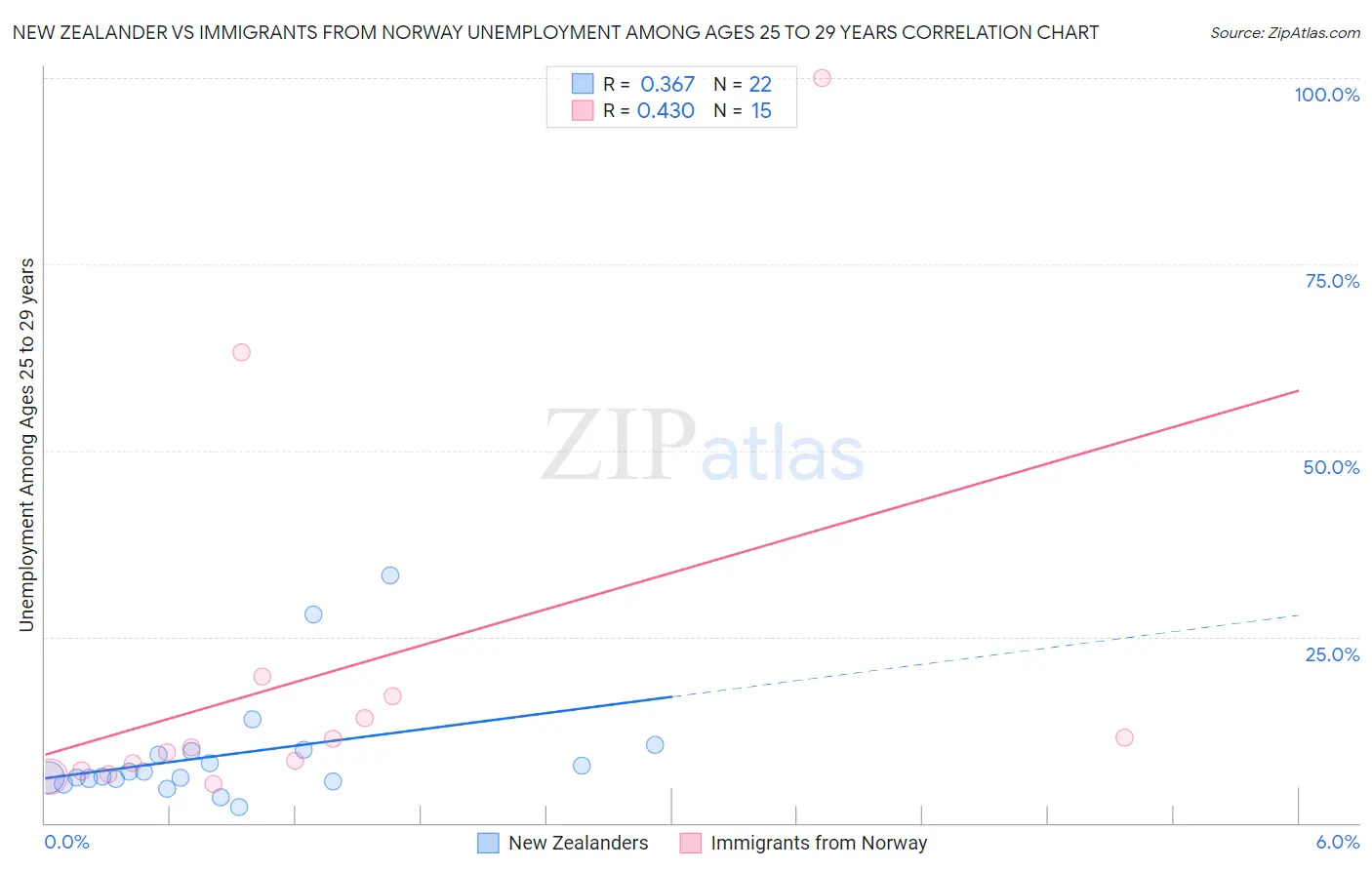 New Zealander vs Immigrants from Norway Unemployment Among Ages 25 to 29 years