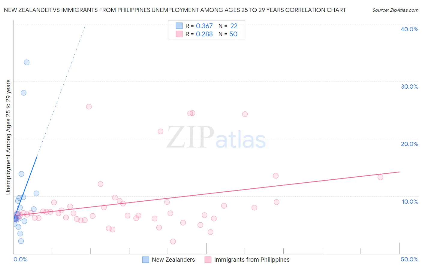 New Zealander vs Immigrants from Philippines Unemployment Among Ages 25 to 29 years