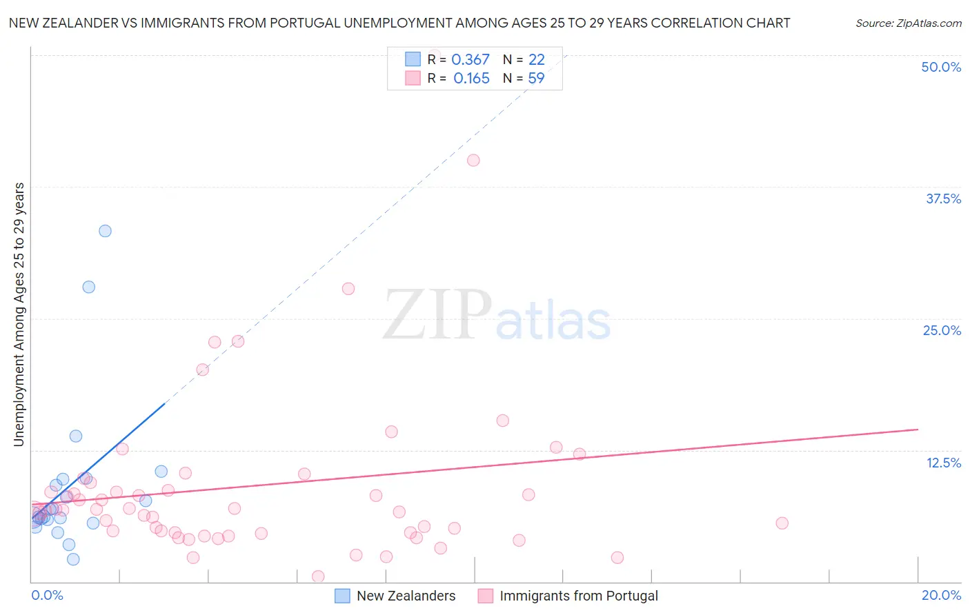 New Zealander vs Immigrants from Portugal Unemployment Among Ages 25 to 29 years
