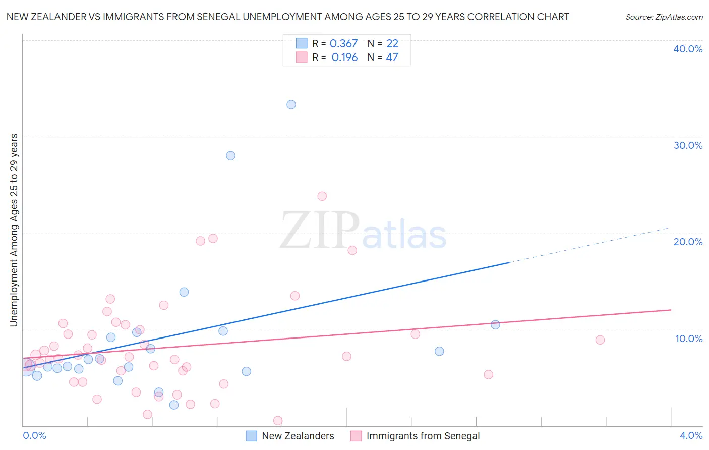 New Zealander vs Immigrants from Senegal Unemployment Among Ages 25 to 29 years