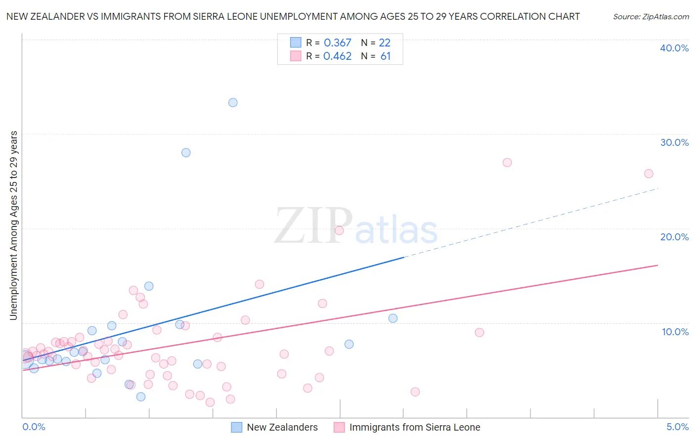 New Zealander vs Immigrants from Sierra Leone Unemployment Among Ages 25 to 29 years