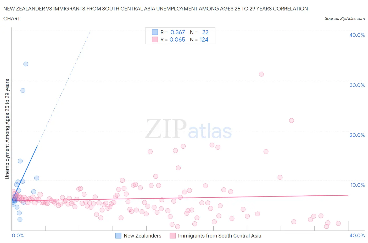 New Zealander vs Immigrants from South Central Asia Unemployment Among Ages 25 to 29 years