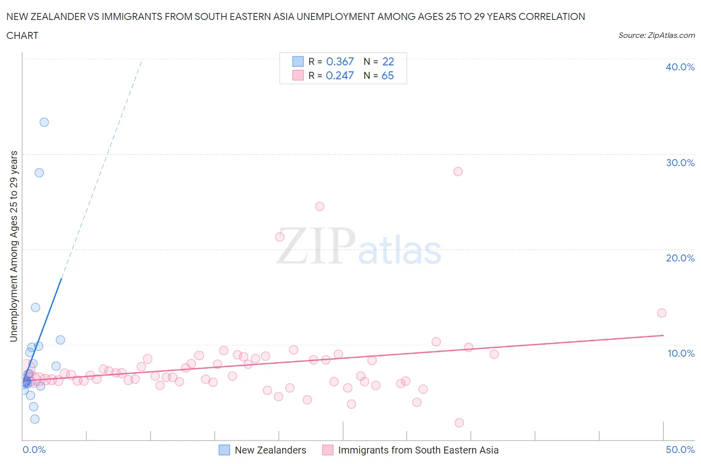 New Zealander vs Immigrants from South Eastern Asia Unemployment Among Ages 25 to 29 years