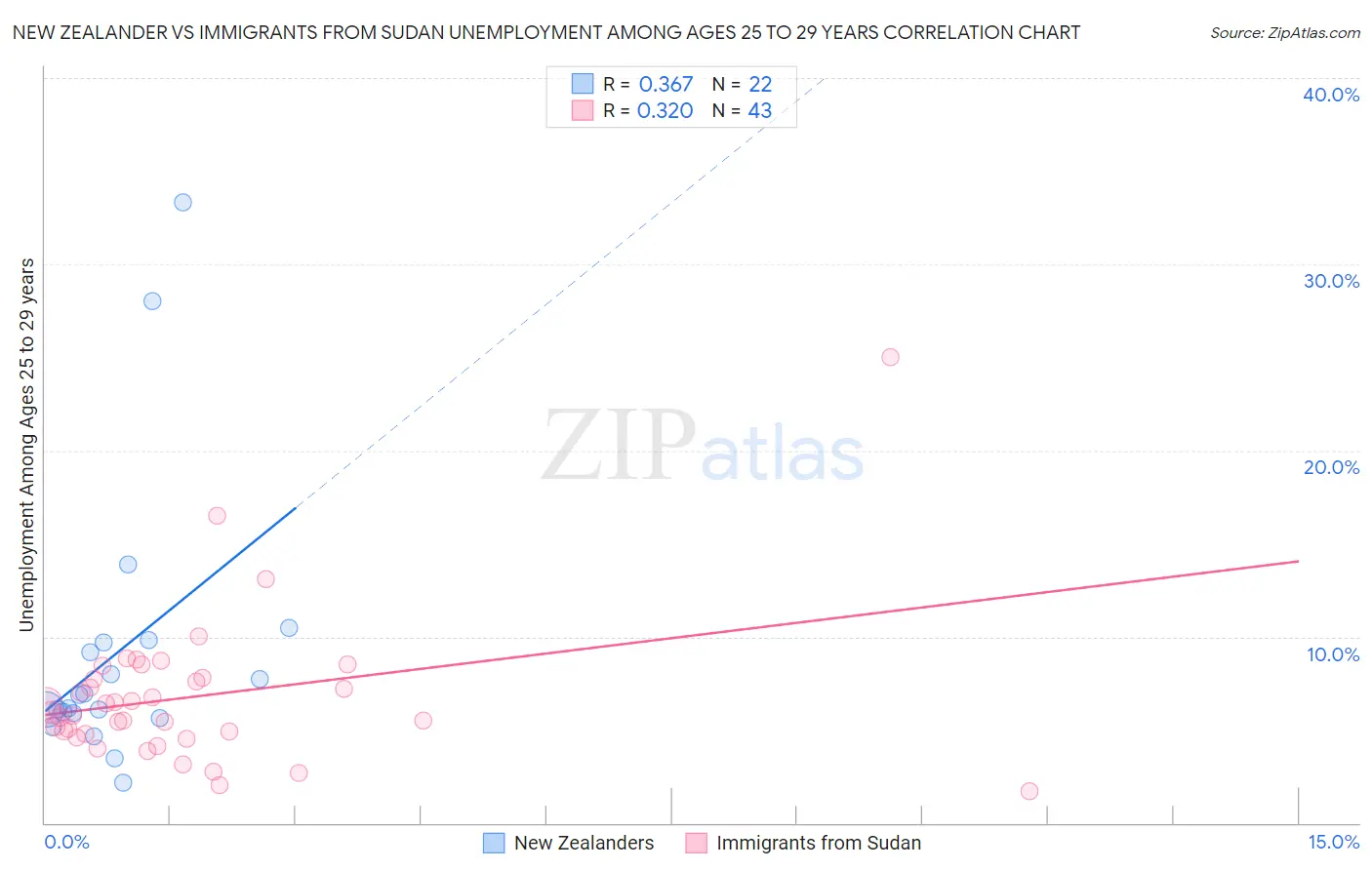 New Zealander vs Immigrants from Sudan Unemployment Among Ages 25 to 29 years