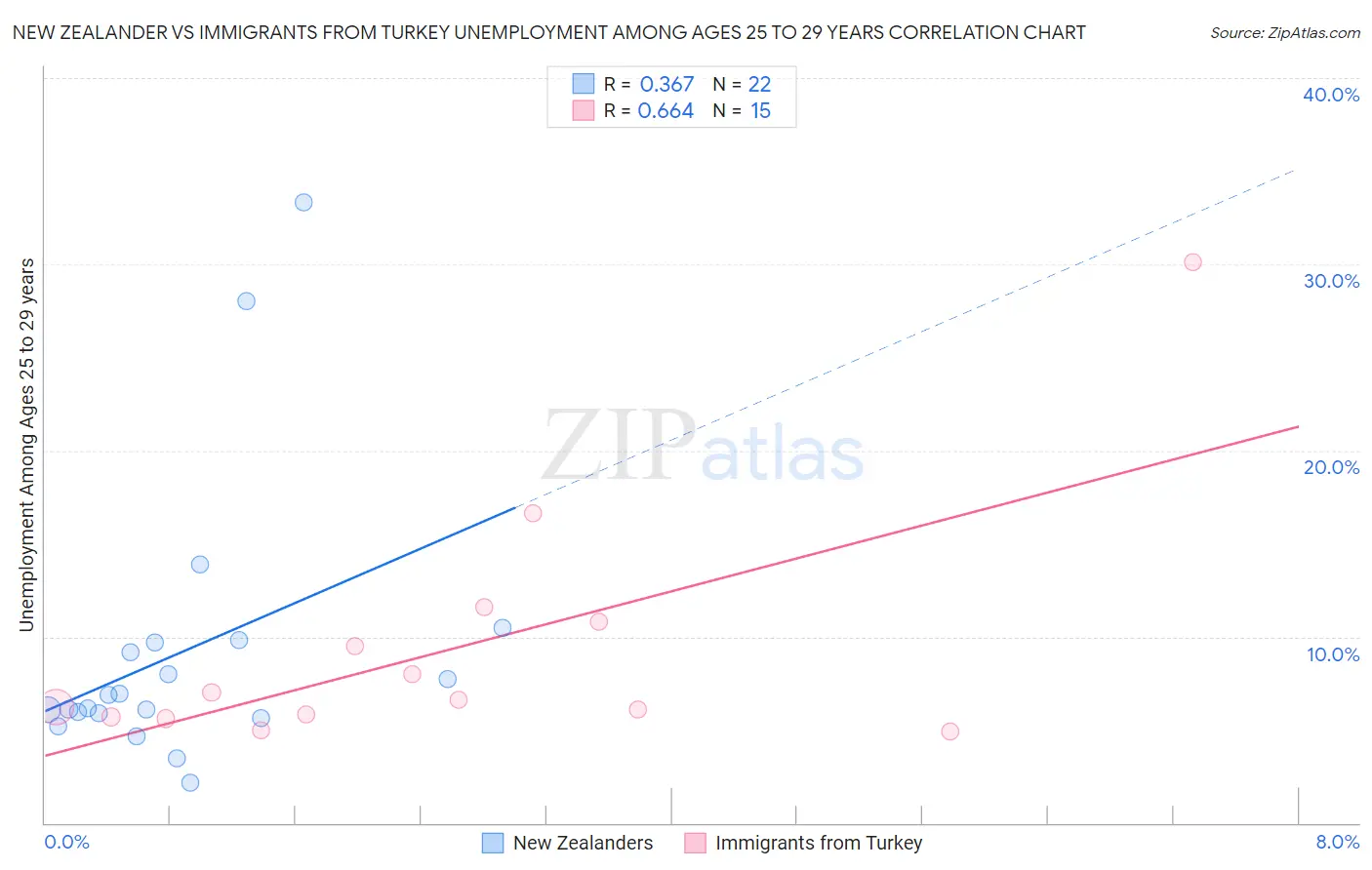 New Zealander vs Immigrants from Turkey Unemployment Among Ages 25 to 29 years