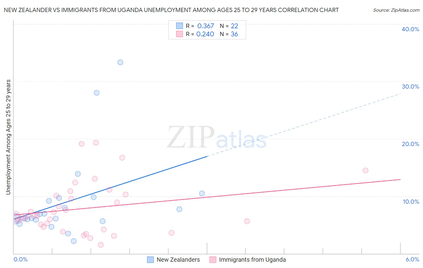New Zealander vs Immigrants from Uganda Unemployment Among Ages 25 to 29 years
