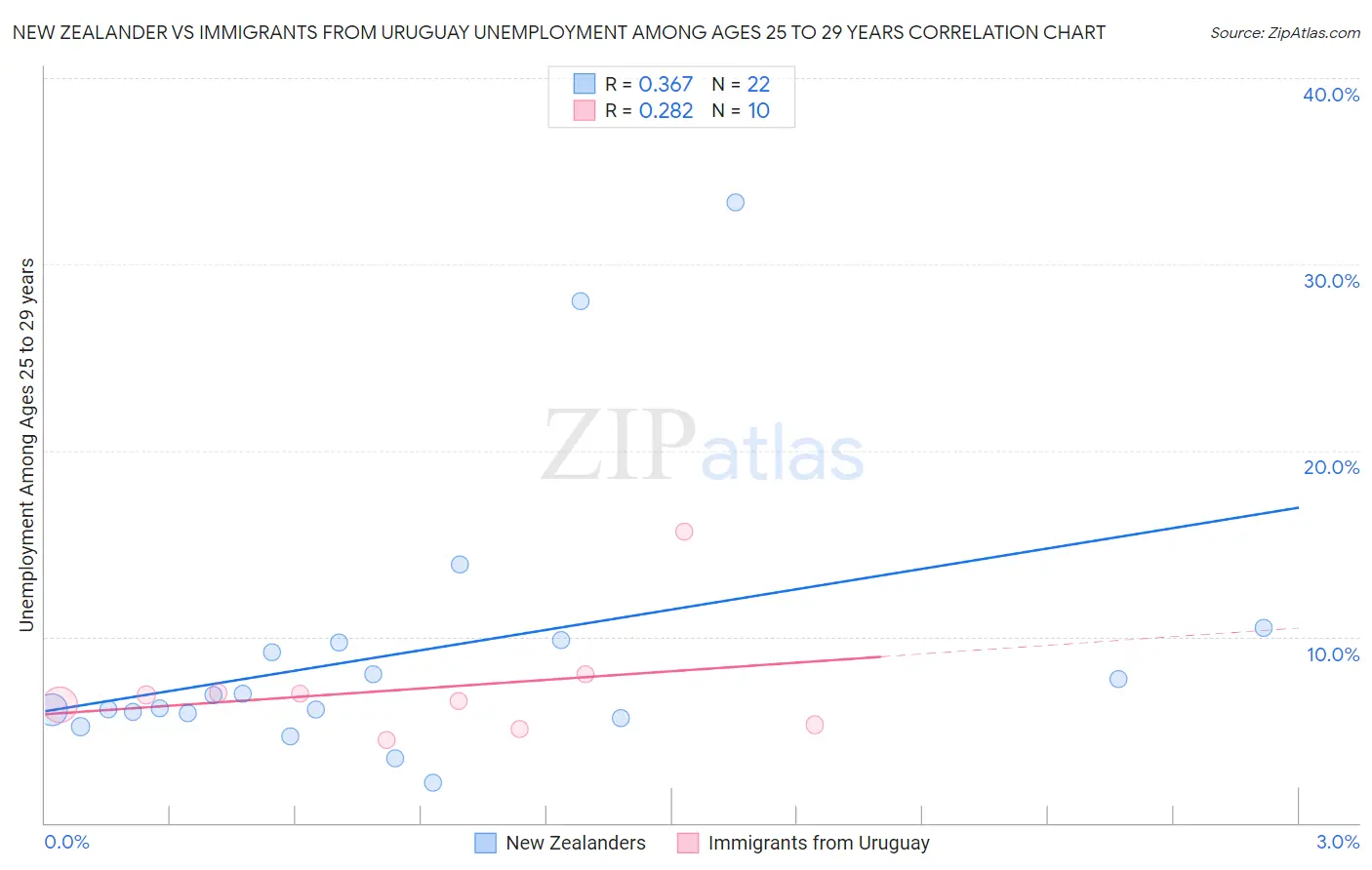 New Zealander vs Immigrants from Uruguay Unemployment Among Ages 25 to 29 years