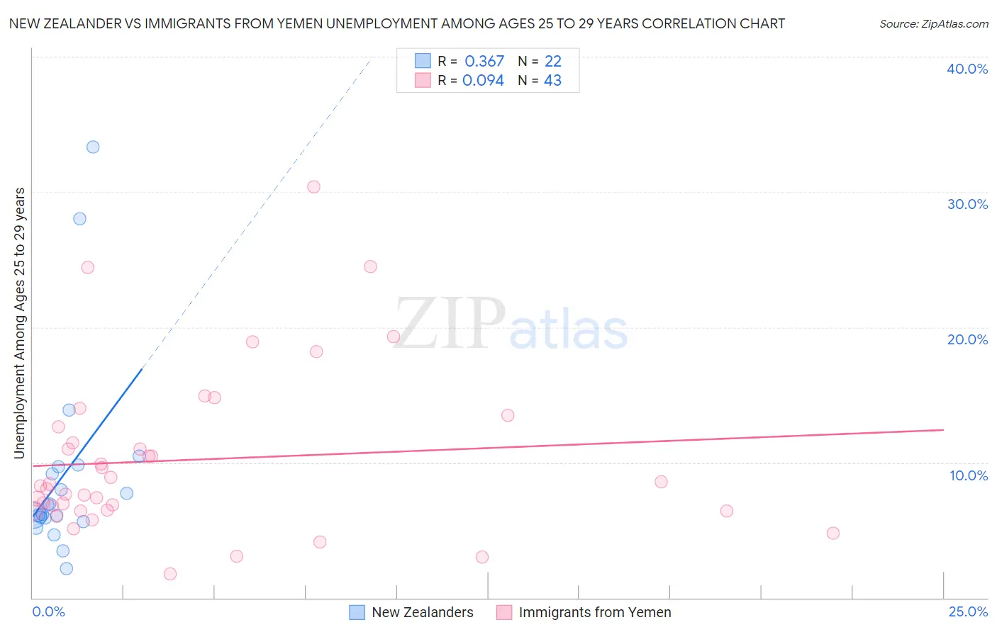 New Zealander vs Immigrants from Yemen Unemployment Among Ages 25 to 29 years