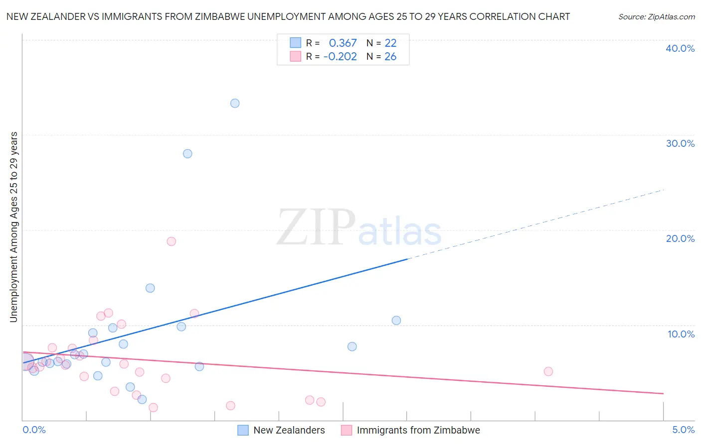New Zealander vs Immigrants from Zimbabwe Unemployment Among Ages 25 to 29 years