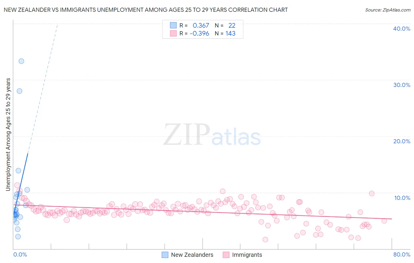 New Zealander vs Immigrants Unemployment Among Ages 25 to 29 years