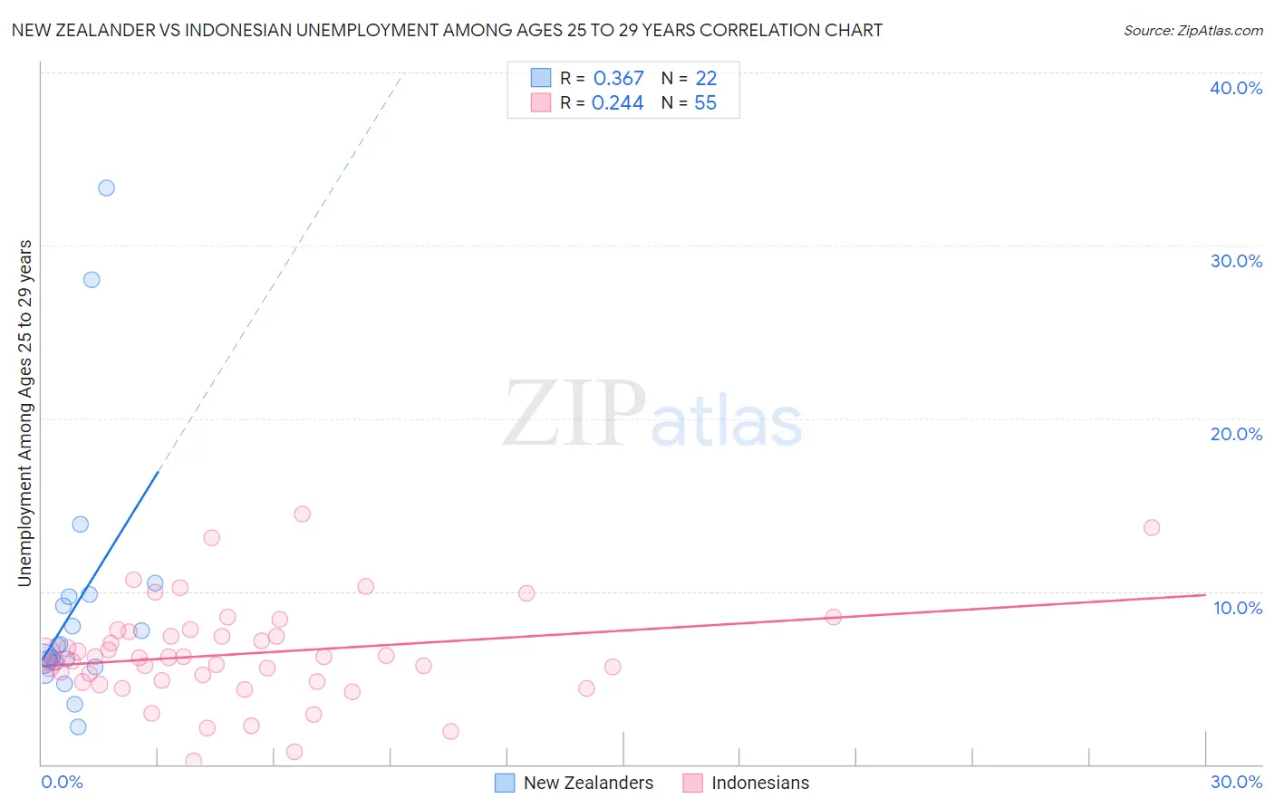 New Zealander vs Indonesian Unemployment Among Ages 25 to 29 years