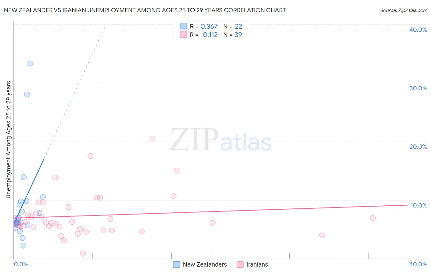 New Zealander vs Iranian Unemployment Among Ages 25 to 29 years