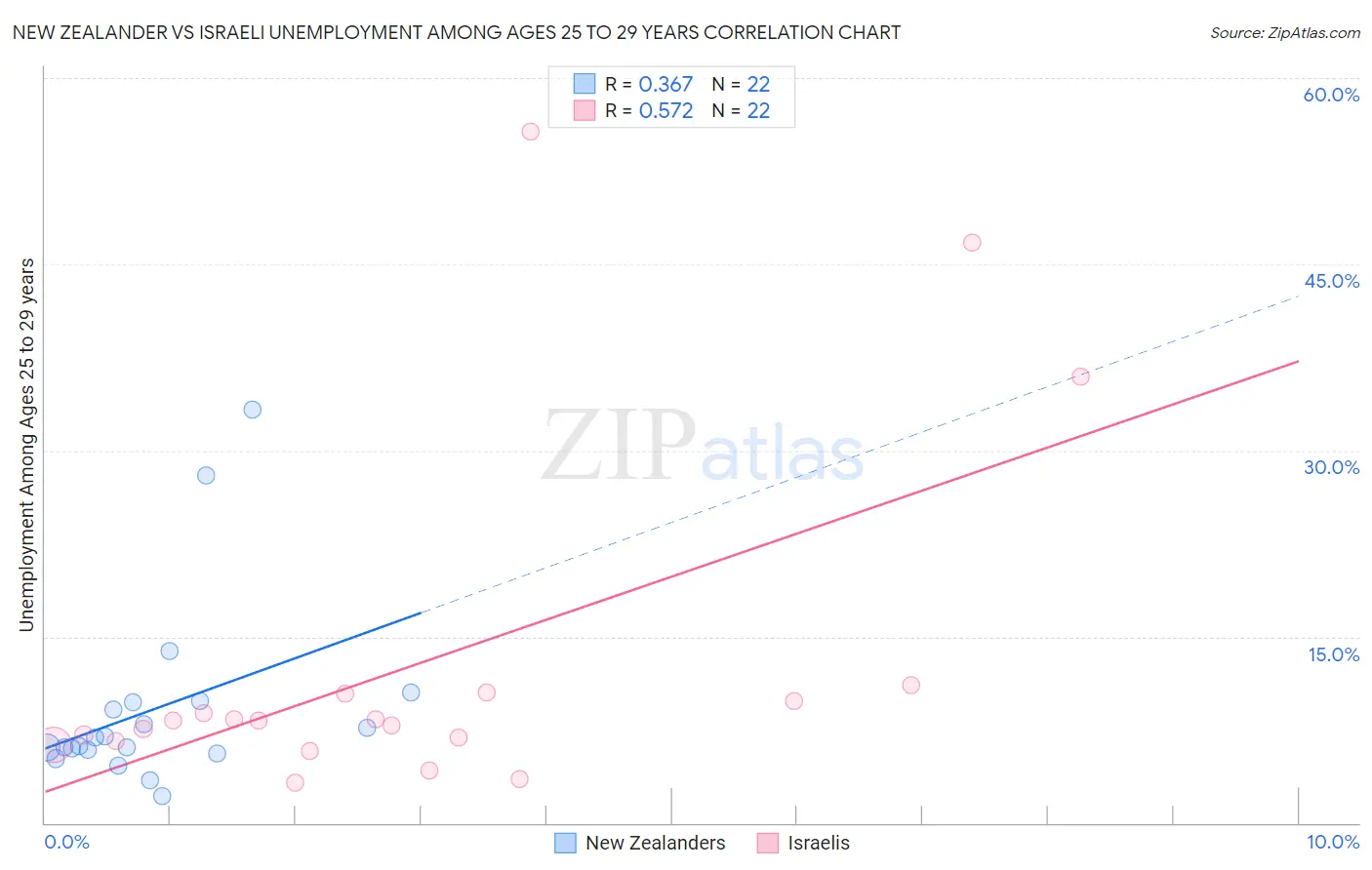 New Zealander vs Israeli Unemployment Among Ages 25 to 29 years