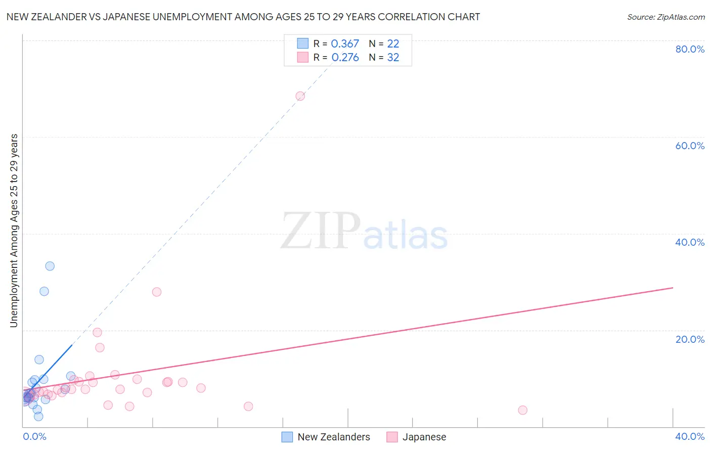 New Zealander vs Japanese Unemployment Among Ages 25 to 29 years