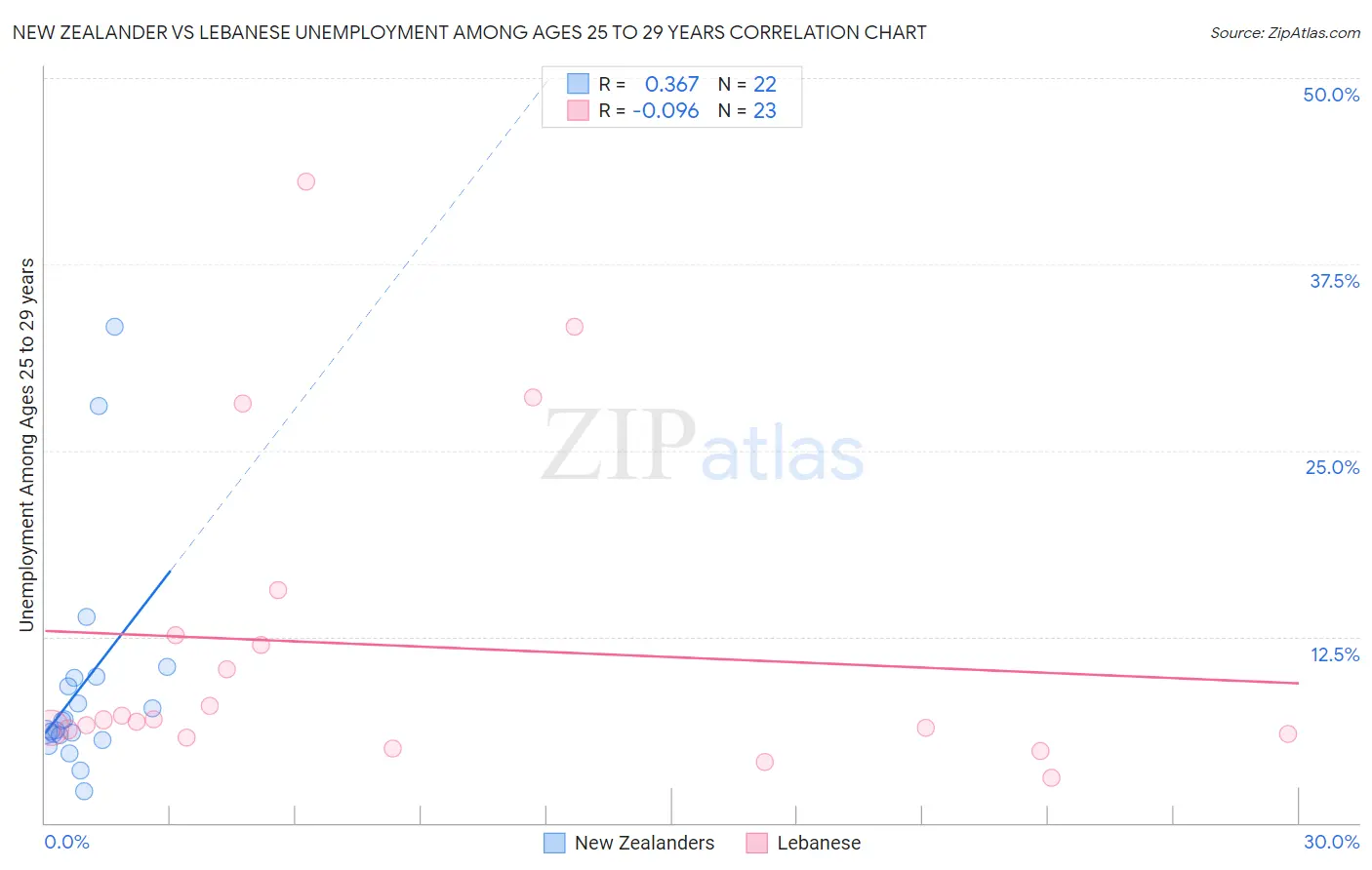 New Zealander vs Lebanese Unemployment Among Ages 25 to 29 years