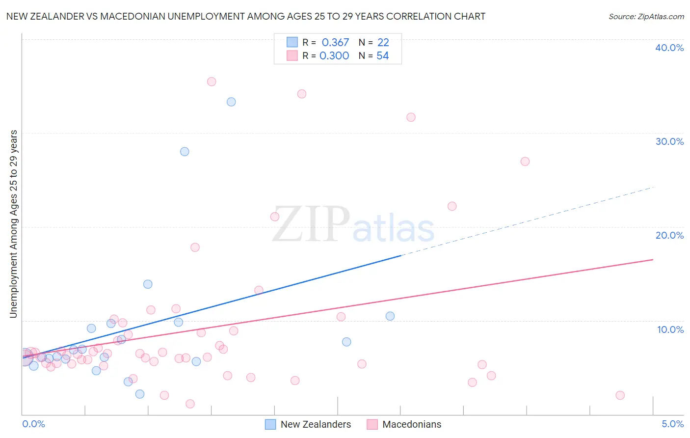 New Zealander vs Macedonian Unemployment Among Ages 25 to 29 years