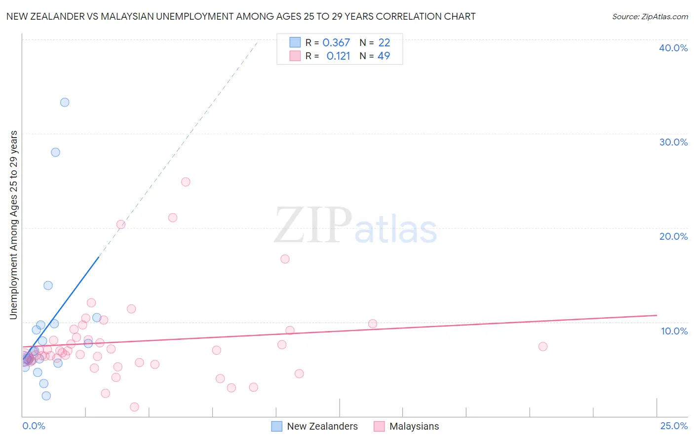 New Zealander vs Malaysian Unemployment Among Ages 25 to 29 years
