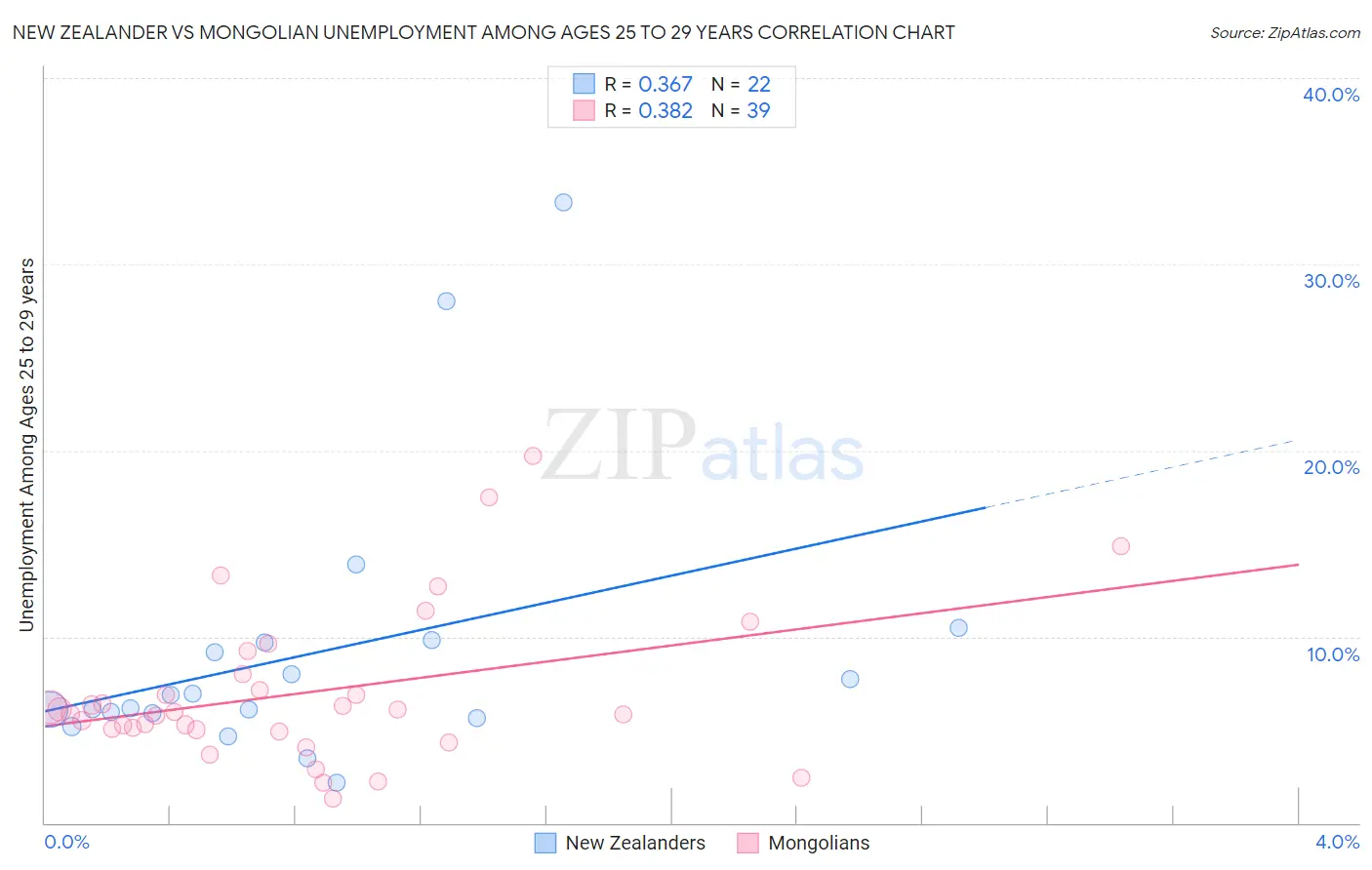 New Zealander vs Mongolian Unemployment Among Ages 25 to 29 years