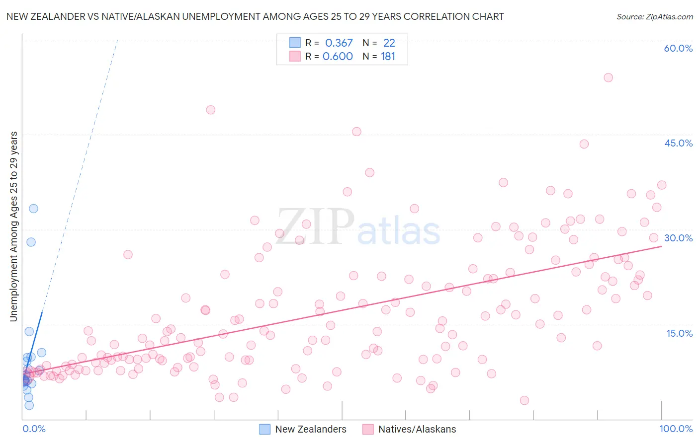 New Zealander vs Native/Alaskan Unemployment Among Ages 25 to 29 years