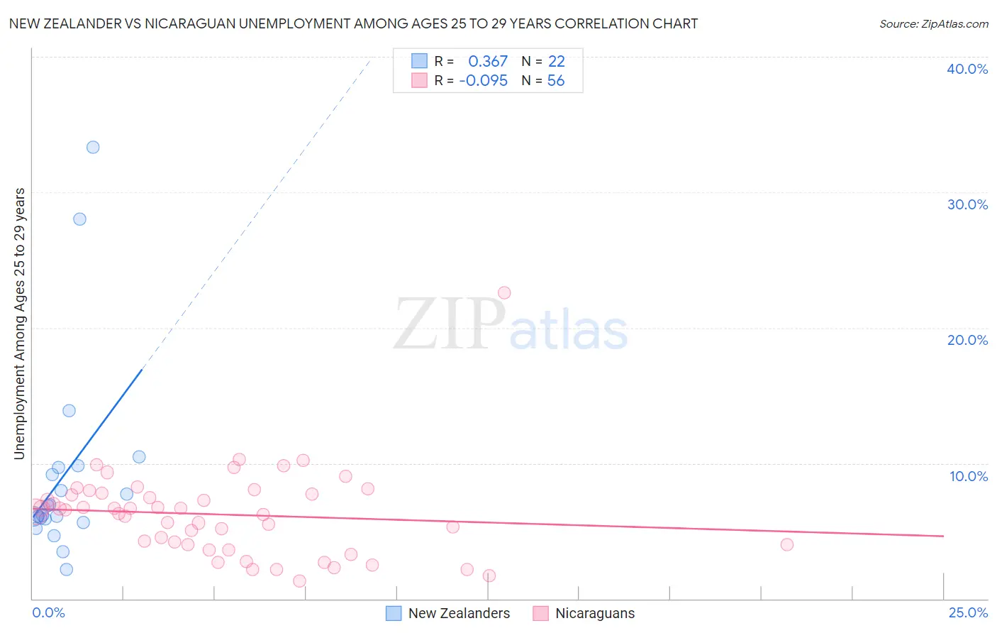New Zealander vs Nicaraguan Unemployment Among Ages 25 to 29 years