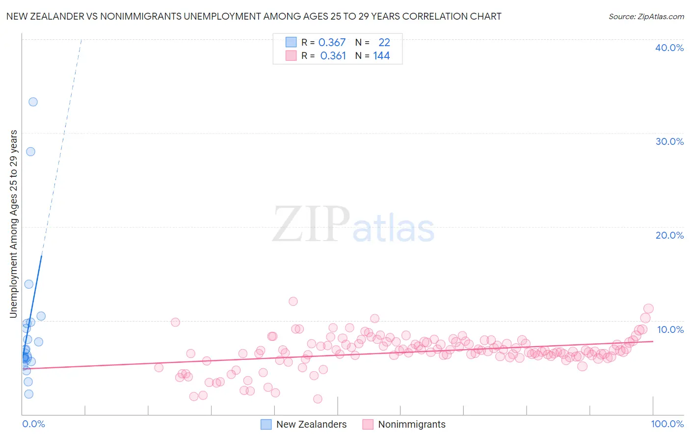 New Zealander vs Nonimmigrants Unemployment Among Ages 25 to 29 years