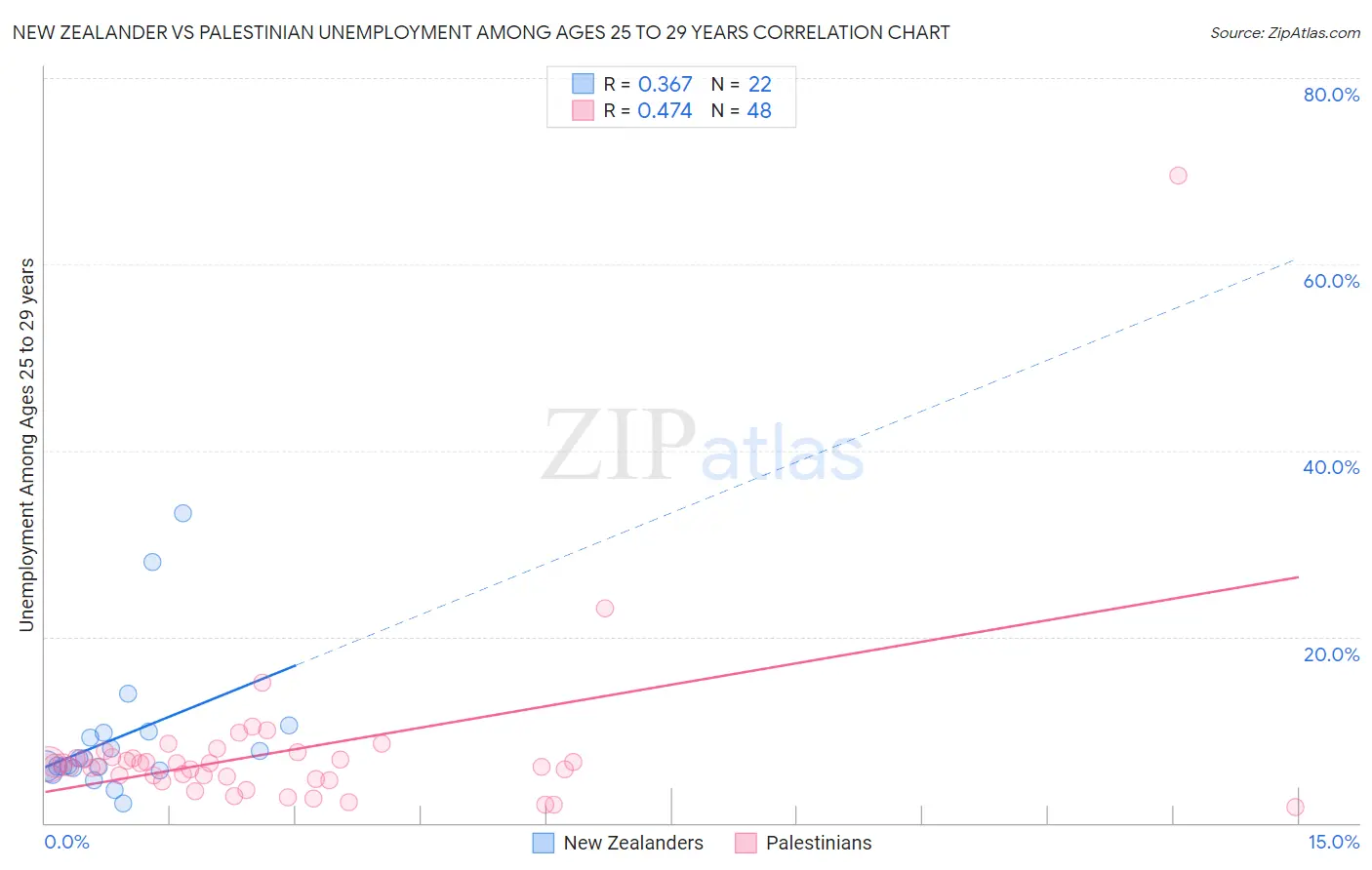 New Zealander vs Palestinian Unemployment Among Ages 25 to 29 years