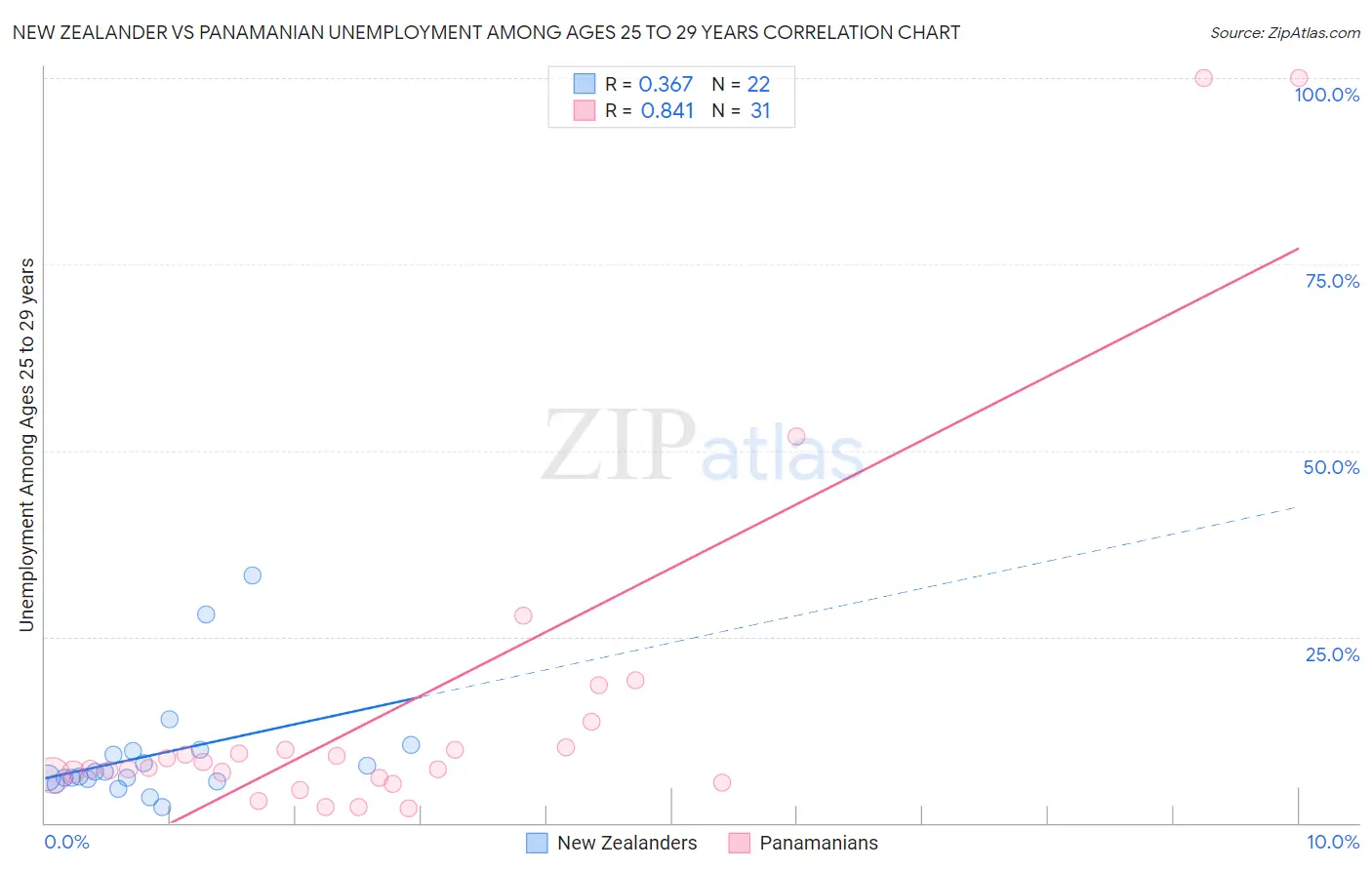 New Zealander vs Panamanian Unemployment Among Ages 25 to 29 years