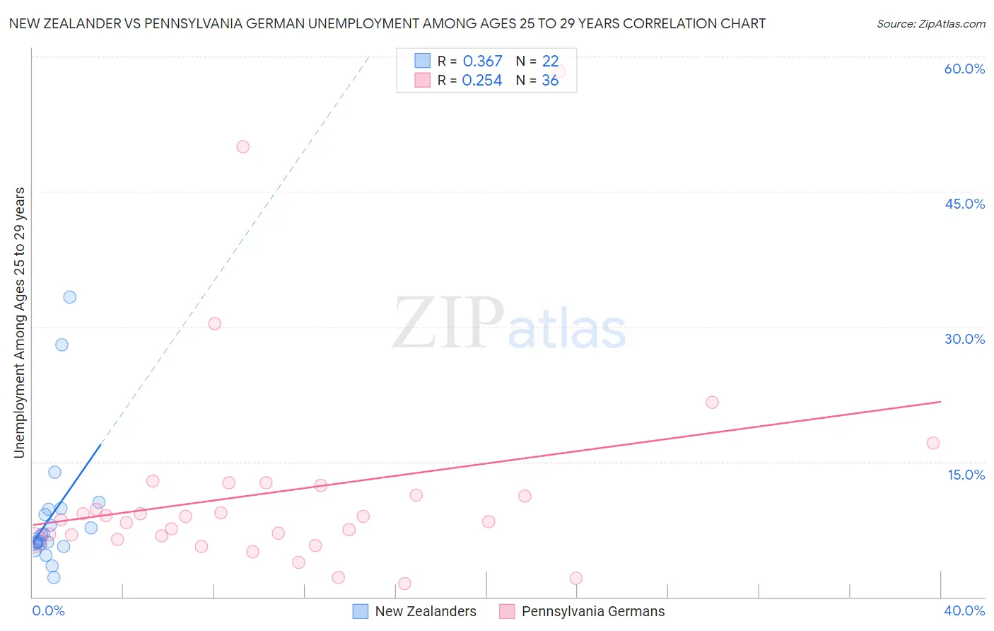 New Zealander vs Pennsylvania German Unemployment Among Ages 25 to 29 years