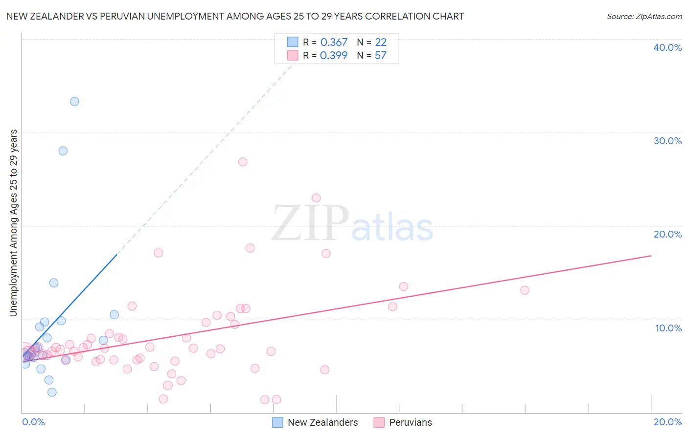 New Zealander vs Peruvian Unemployment Among Ages 25 to 29 years