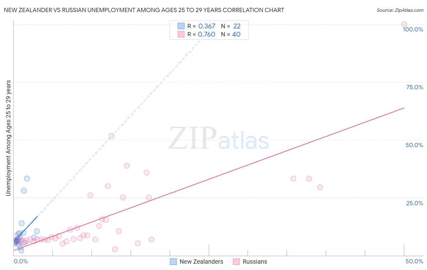 New Zealander vs Russian Unemployment Among Ages 25 to 29 years