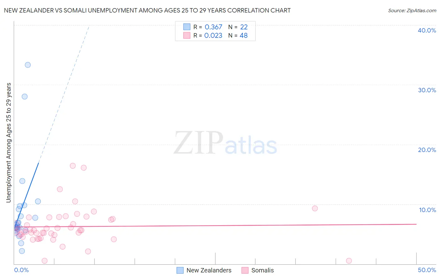 New Zealander vs Somali Unemployment Among Ages 25 to 29 years