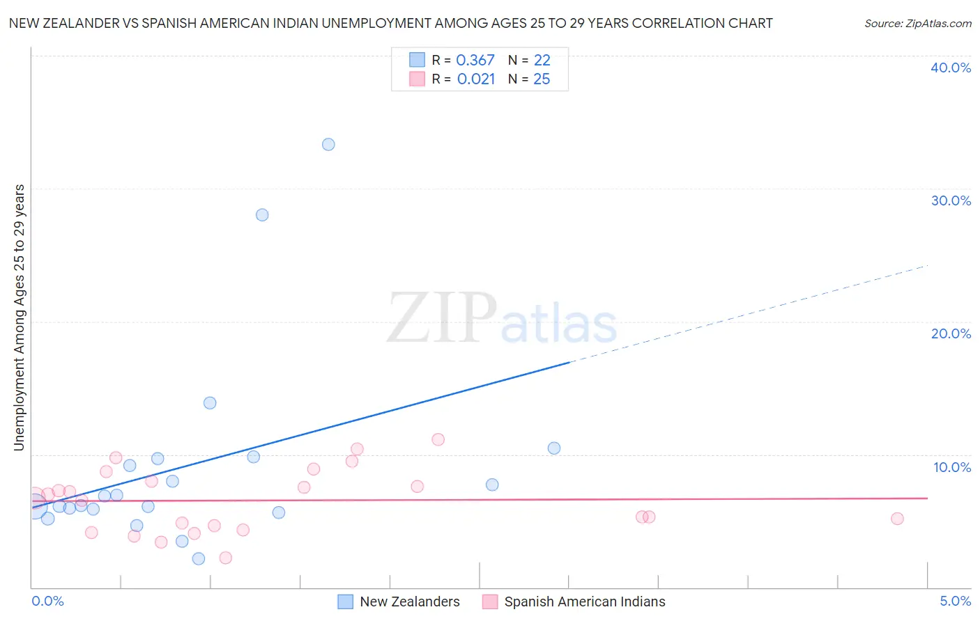 New Zealander vs Spanish American Indian Unemployment Among Ages 25 to 29 years