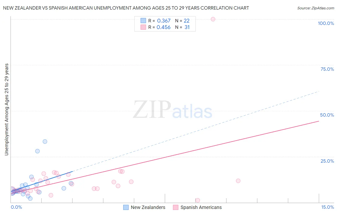New Zealander vs Spanish American Unemployment Among Ages 25 to 29 years