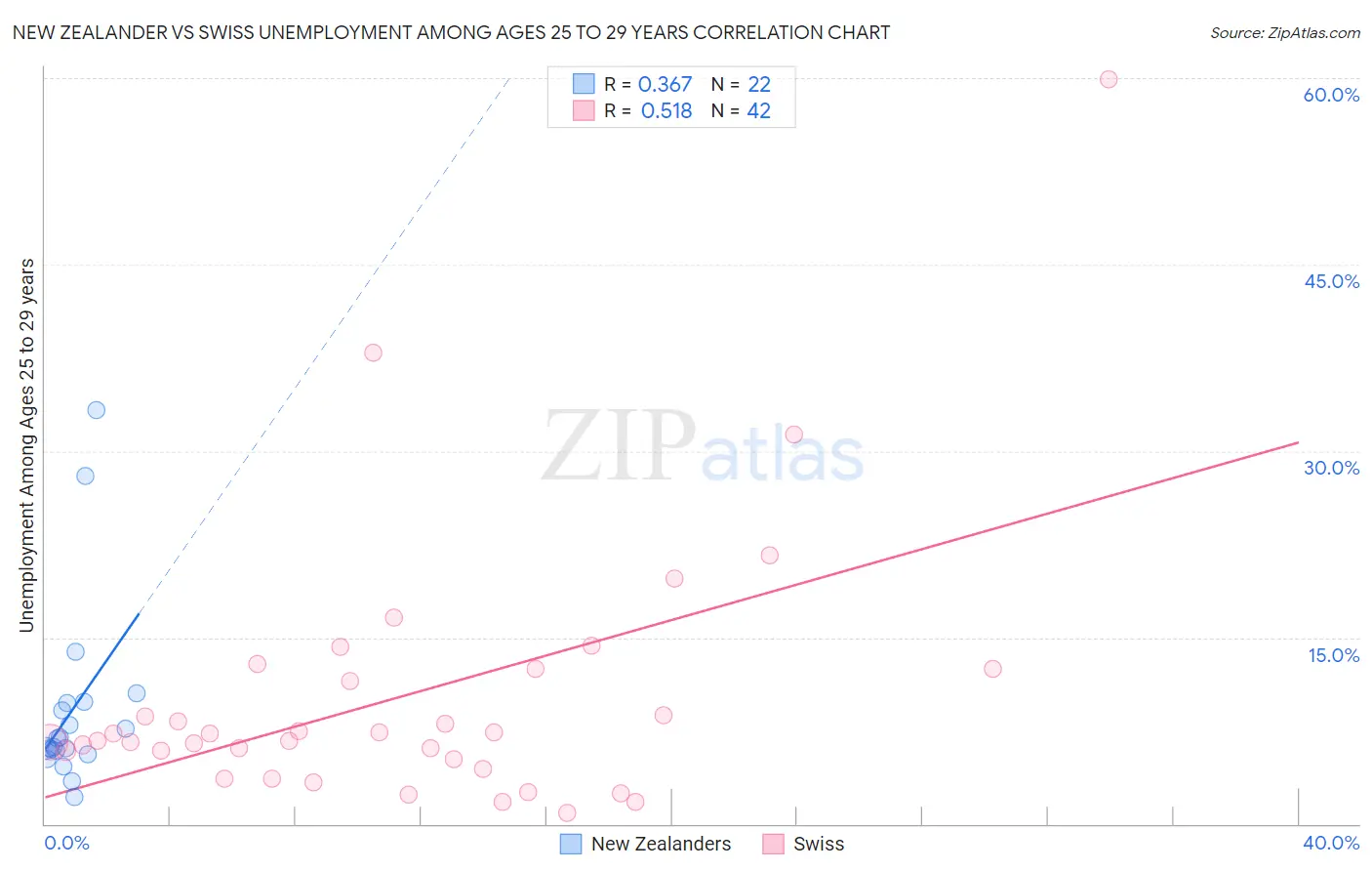 New Zealander vs Swiss Unemployment Among Ages 25 to 29 years
