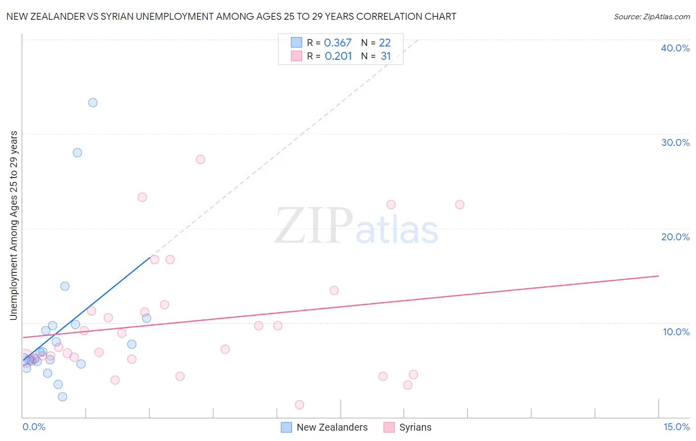 New Zealander vs Syrian Unemployment Among Ages 25 to 29 years