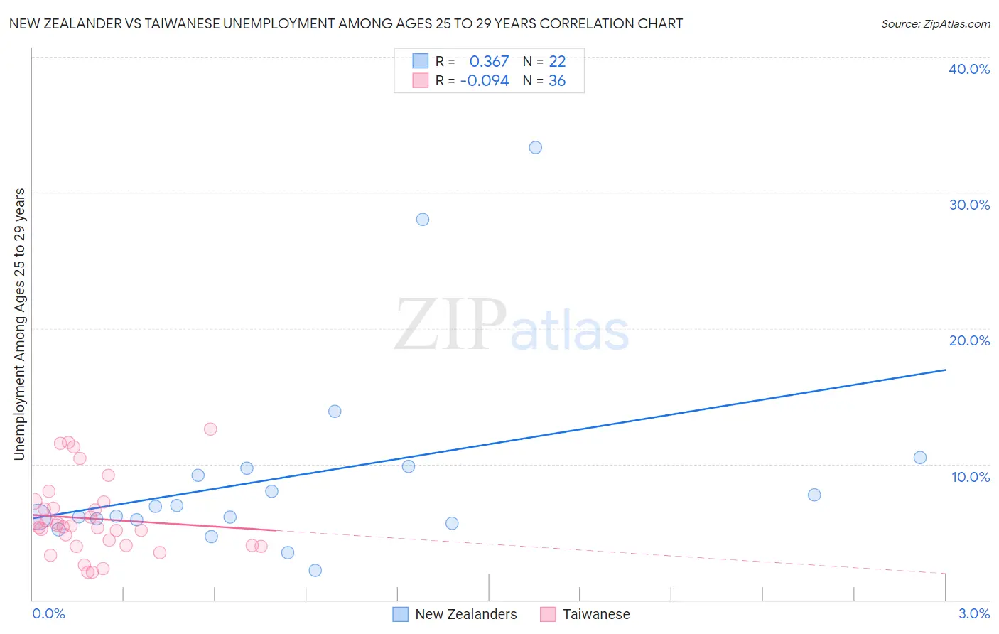 New Zealander vs Taiwanese Unemployment Among Ages 25 to 29 years