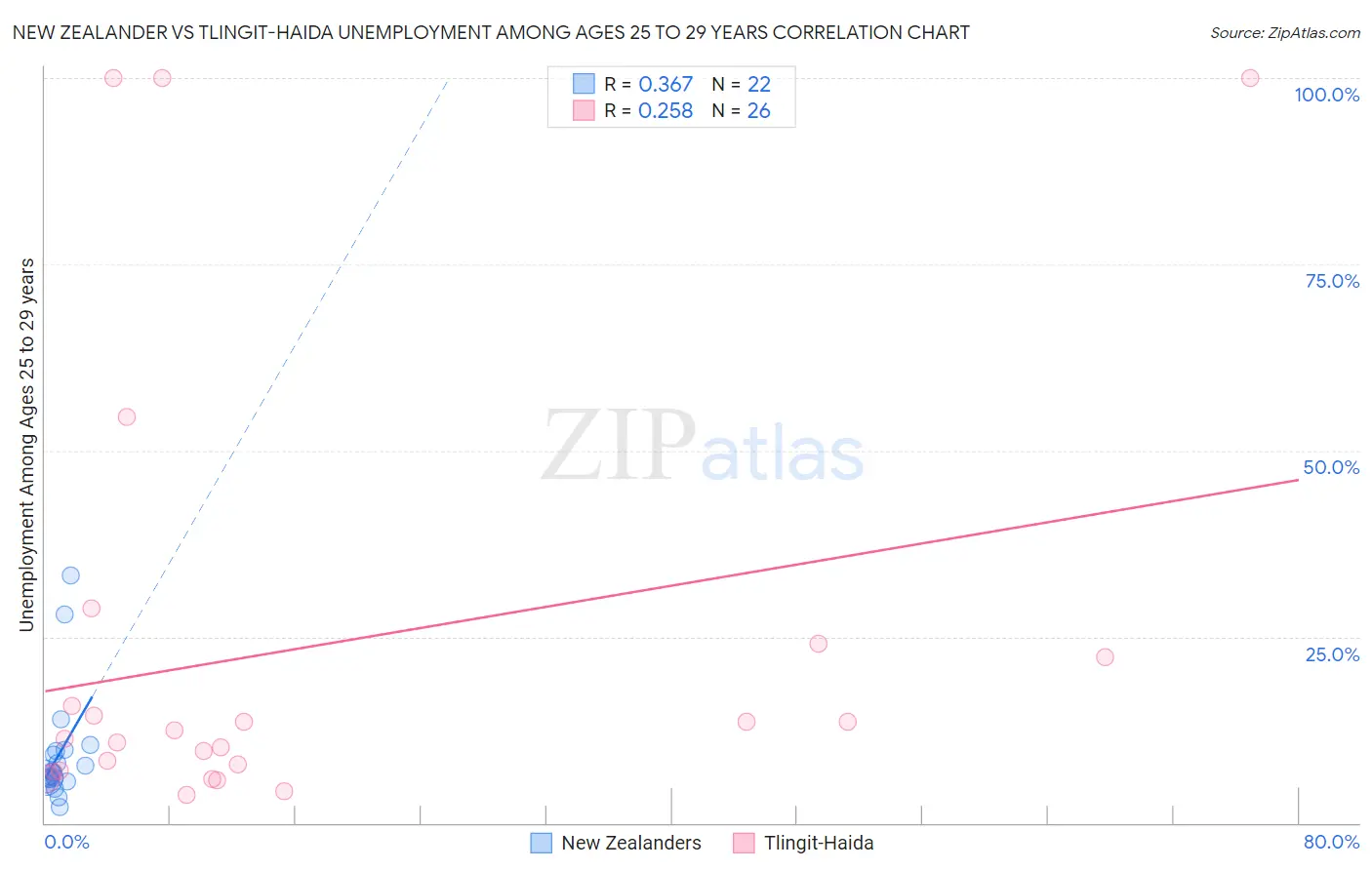 New Zealander vs Tlingit-Haida Unemployment Among Ages 25 to 29 years