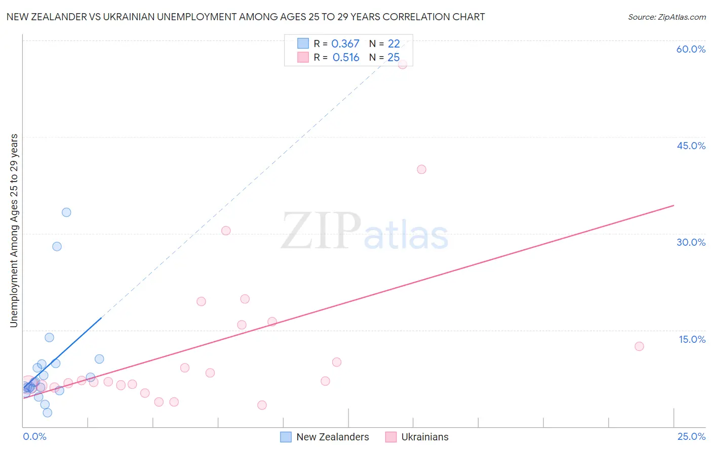 New Zealander vs Ukrainian Unemployment Among Ages 25 to 29 years
