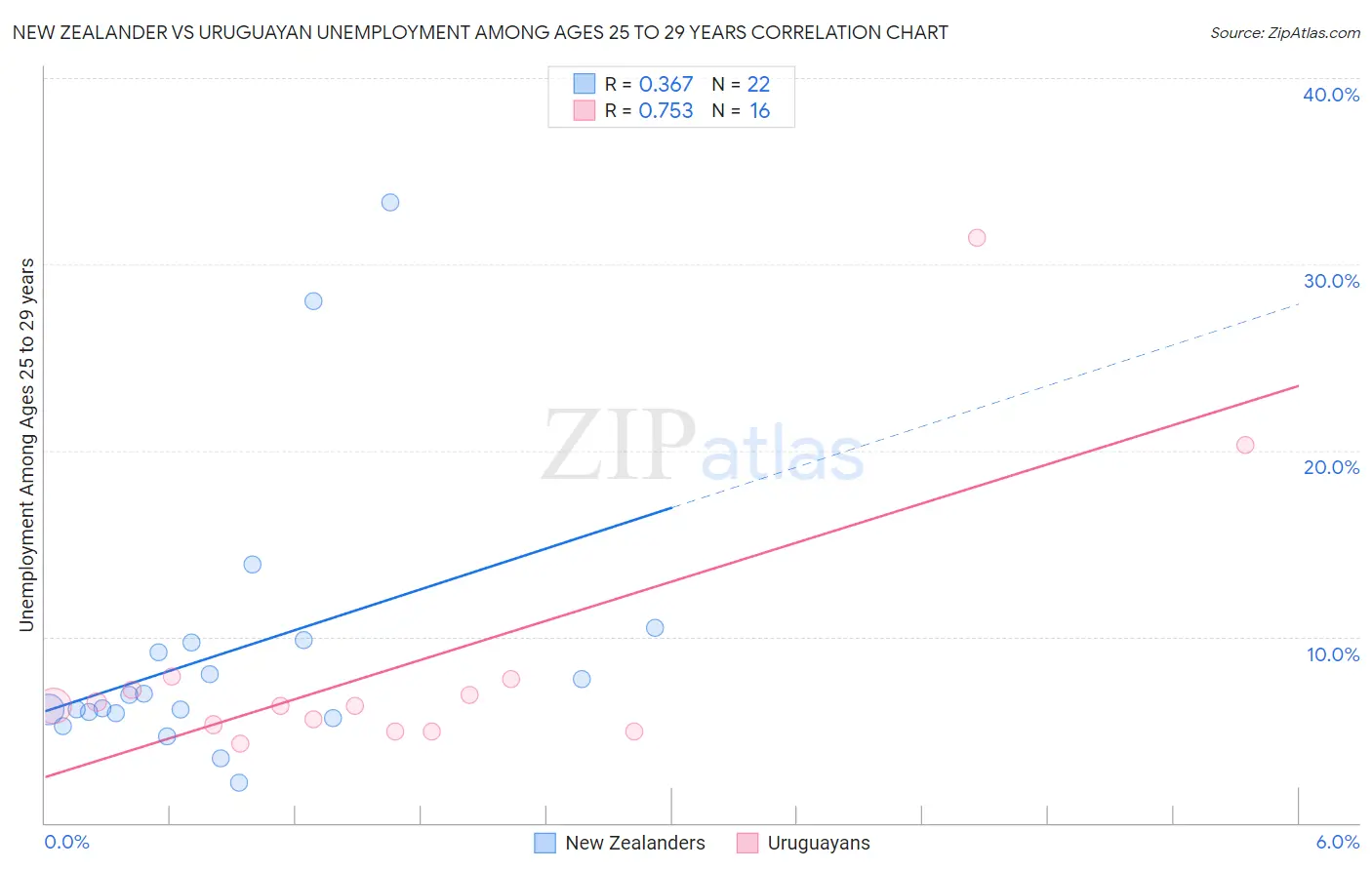 New Zealander vs Uruguayan Unemployment Among Ages 25 to 29 years