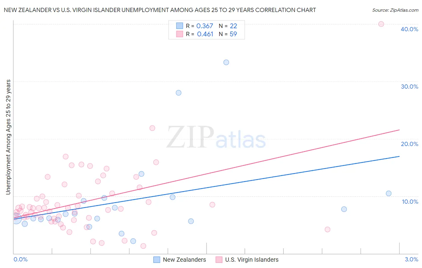 New Zealander vs U.S. Virgin Islander Unemployment Among Ages 25 to 29 years