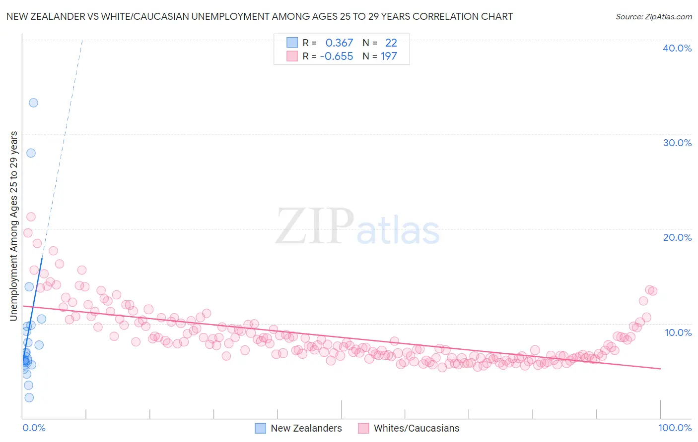 New Zealander vs White/Caucasian Unemployment Among Ages 25 to 29 years