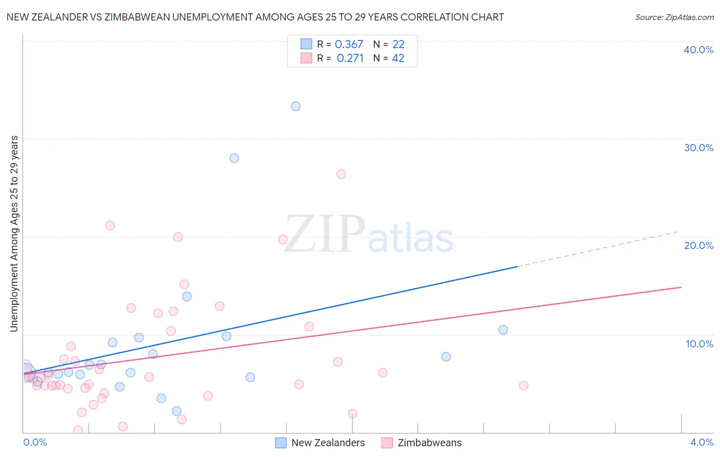 New Zealander vs Zimbabwean Unemployment Among Ages 25 to 29 years