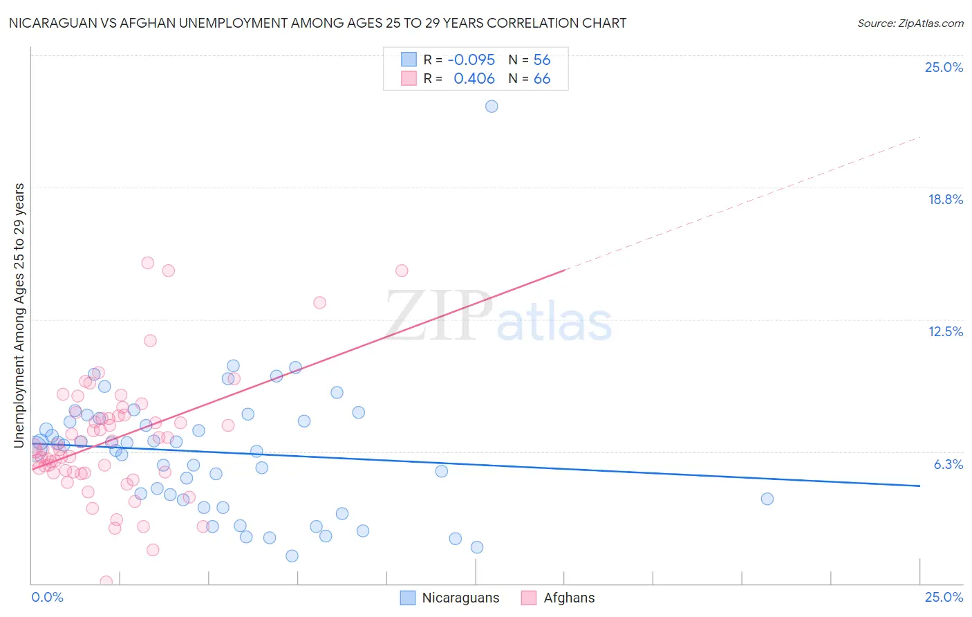 Nicaraguan vs Afghan Unemployment Among Ages 25 to 29 years
