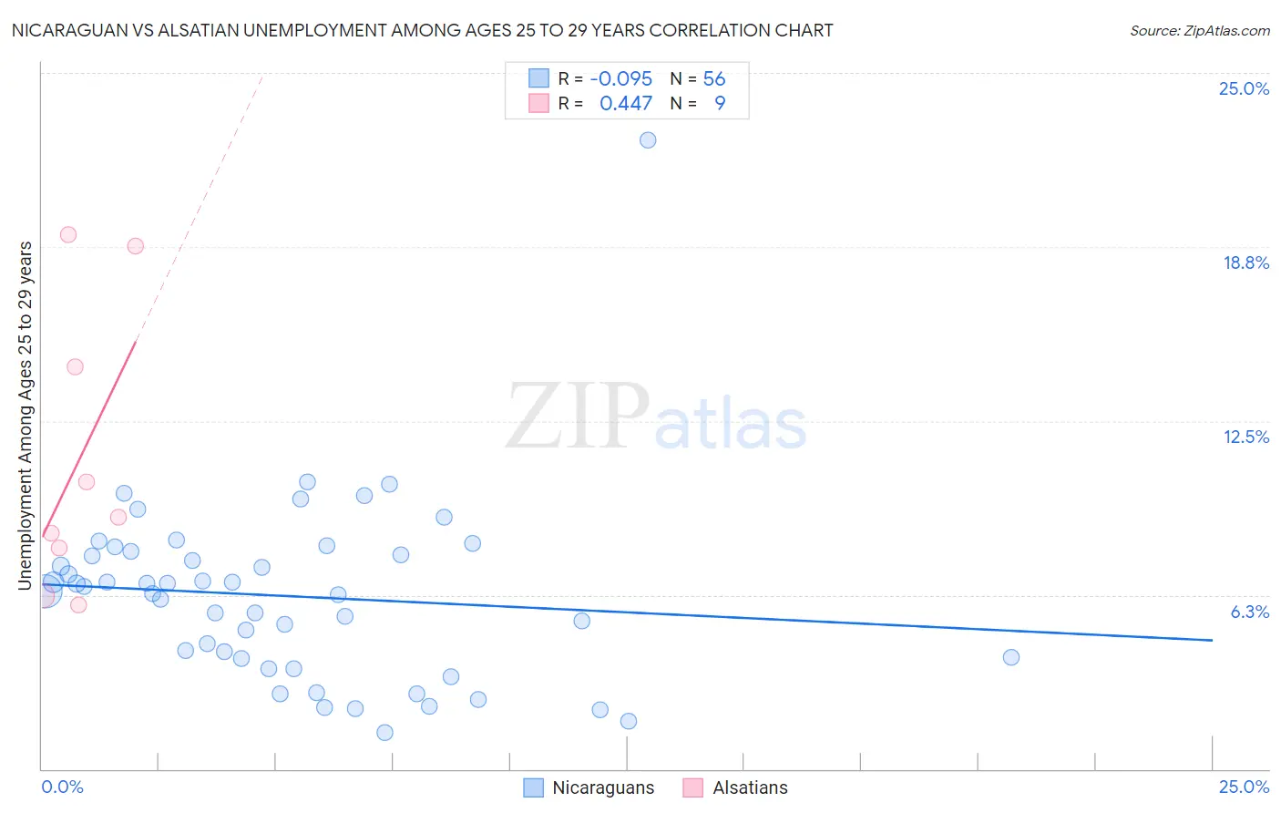 Nicaraguan vs Alsatian Unemployment Among Ages 25 to 29 years