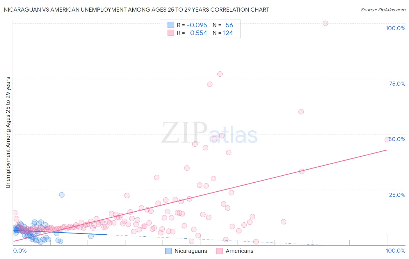Nicaraguan vs American Unemployment Among Ages 25 to 29 years