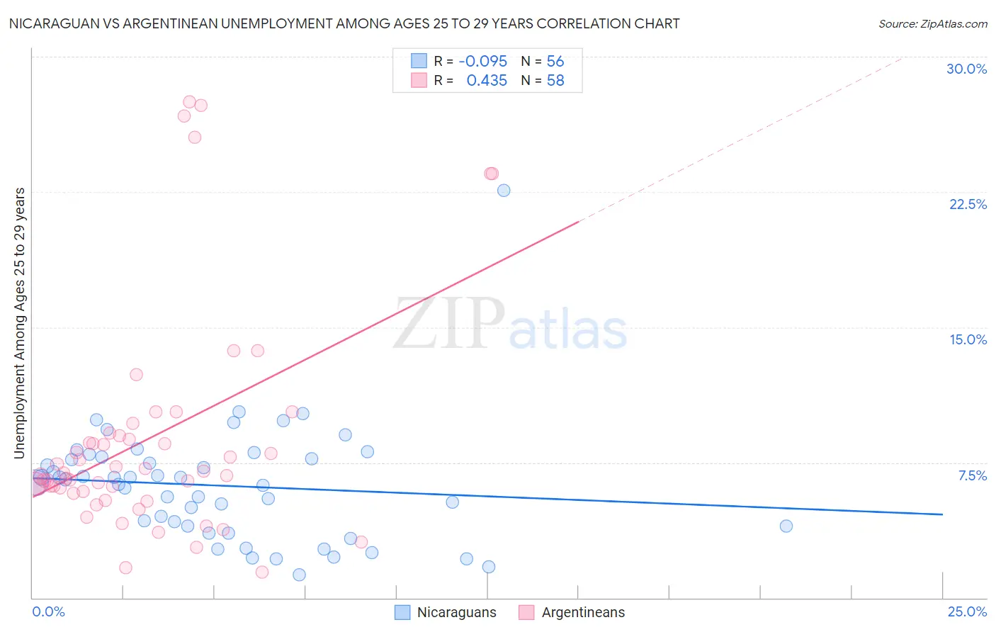 Nicaraguan vs Argentinean Unemployment Among Ages 25 to 29 years