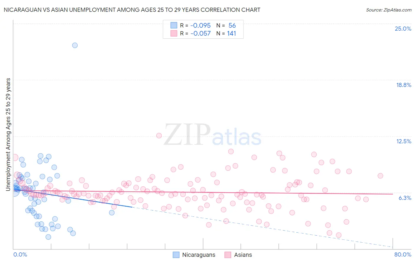 Nicaraguan vs Asian Unemployment Among Ages 25 to 29 years